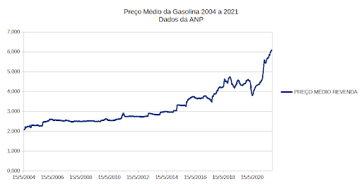 Recuperação econômica após a pandemia acelerou alta dos combustíveis no Brasil. (Fonte: ANP/Aléxis Góis/Reprodução)