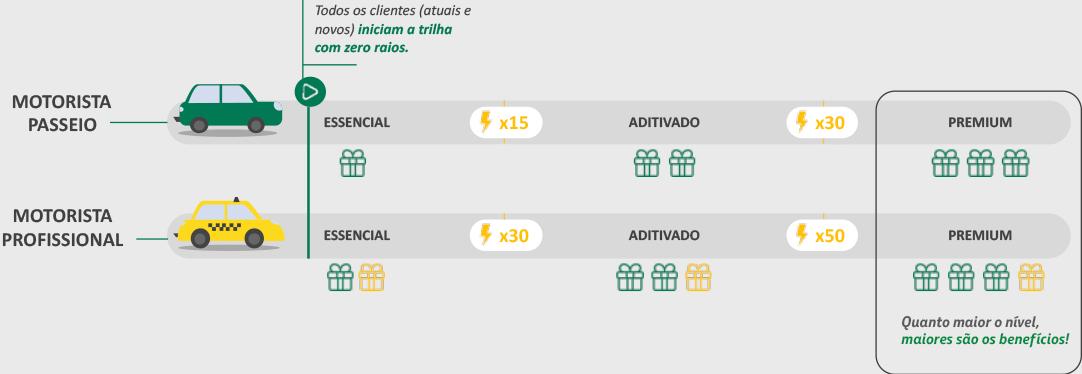 Diversas redes de postos oferecem formas de se conseguir descontos na gasolina. (Fonte: Petrobras/Divulgação)